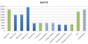 Kraken Benchmark Juni 2011