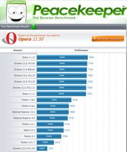 Peacekeeper Benchmark Juni 2011