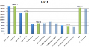 Kraken Benchmark Juli 2011