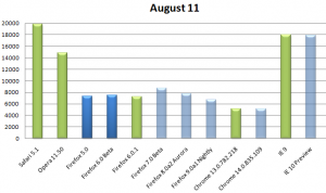 Kraken Benchmark August 2011