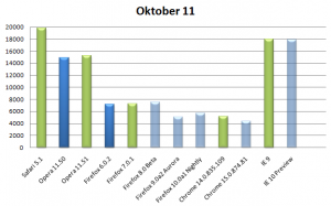 Kraken Benchmark Oktober 2011