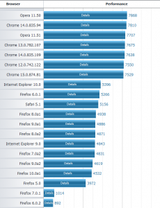 Peacekeeper Benchmark Oktober 2011