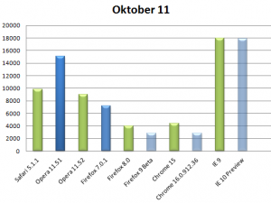 Kraken Benchmark November 2011