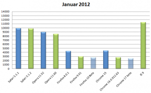 Kraken Benchmark Januar 2012