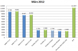 Kraken Benchmark März 2012