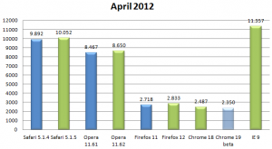 Kraken Benchmark April 2012