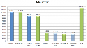 Kraken Benchmark Mai 2012 