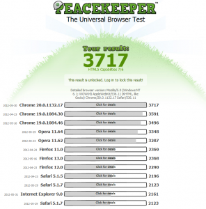 Peacekeeper Benchmark Mai2012