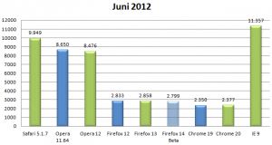 Kraken Benchmark Juni 2012