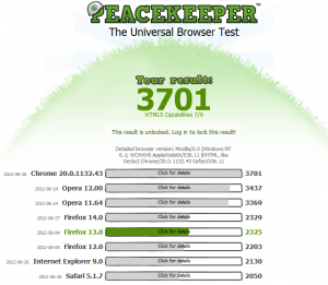 Peacekeeper Benchmark Juni 2012