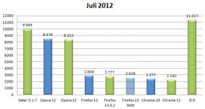 Kraken Benchmark Juli 2012