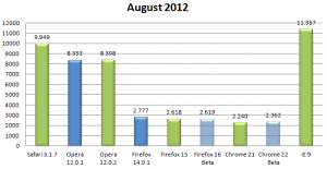 Kraken Benchmark August 2012