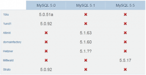 MySQL-Versionen Okt 2012