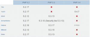 PHP-Versionen Okt 2012