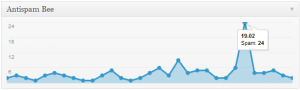 Antispam-Bee-Statistik