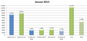 Kraken Benchmark Januar 2013