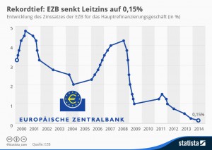 infografik_2330_EZB_Leitzins_Entwicklung_n