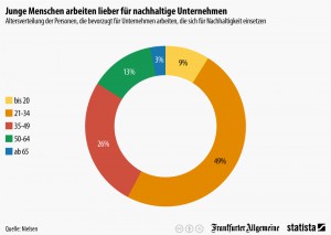 Infografik: Altersverteilung Nachhaltigkeit