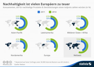 Infografik: Zahlungsbereitschaft für Nachhaltigkeit