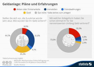 Infografik: Umfrage Erfahrung und Pläne bei der Geldanlage